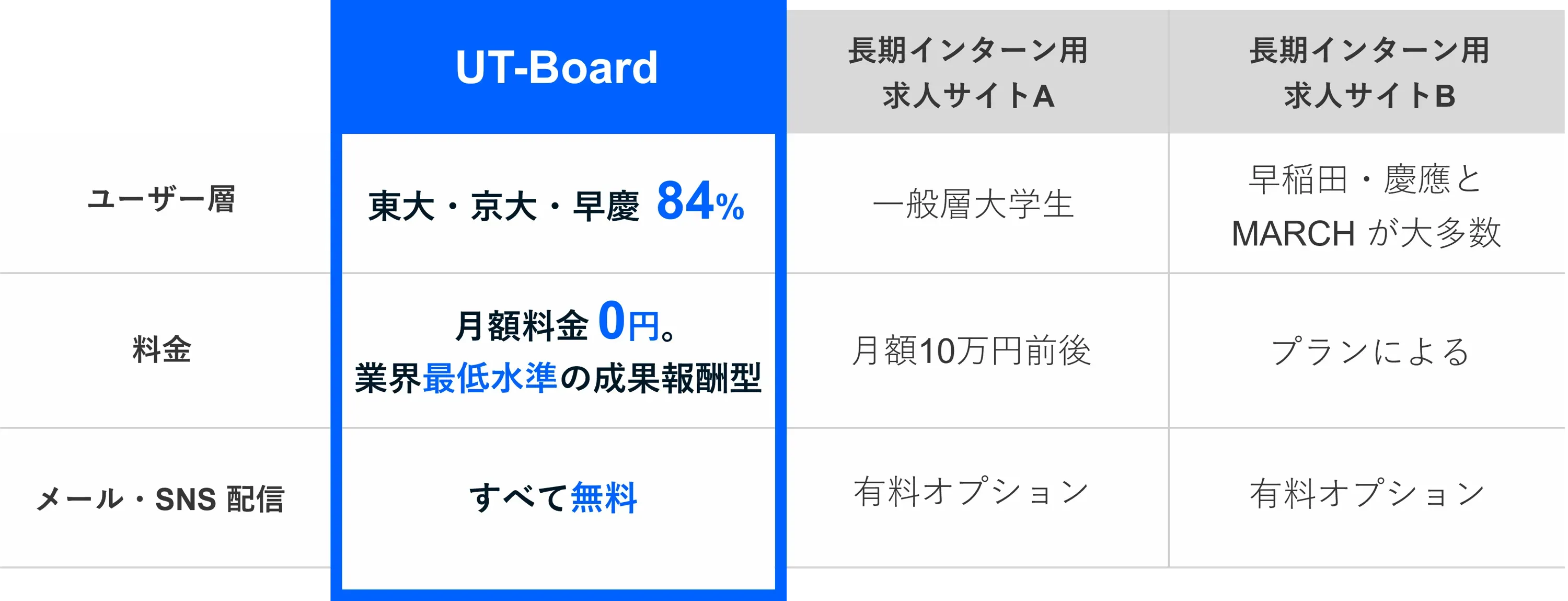 他の採用サービスとの比較